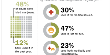 Marijuana usage statistics: medical, recreational, combined purposes.